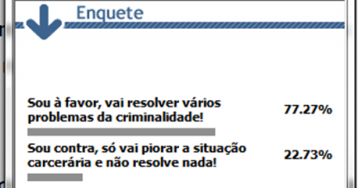 Pesquisa em Iguatemi mostra 77% dos internautas são à favor da redução da maioridade penal.