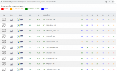 IGUATEMI ALCANÇA 1º LUGAR NO ESTADO NOS INDICADORES DO PROGRAMA PREVINE BRASIL. IGUATEMI ALCANÇA 1º LUGAR NO ESTADO NOS INDICADORES DO PROGRAMA PREVINE BRASIL.